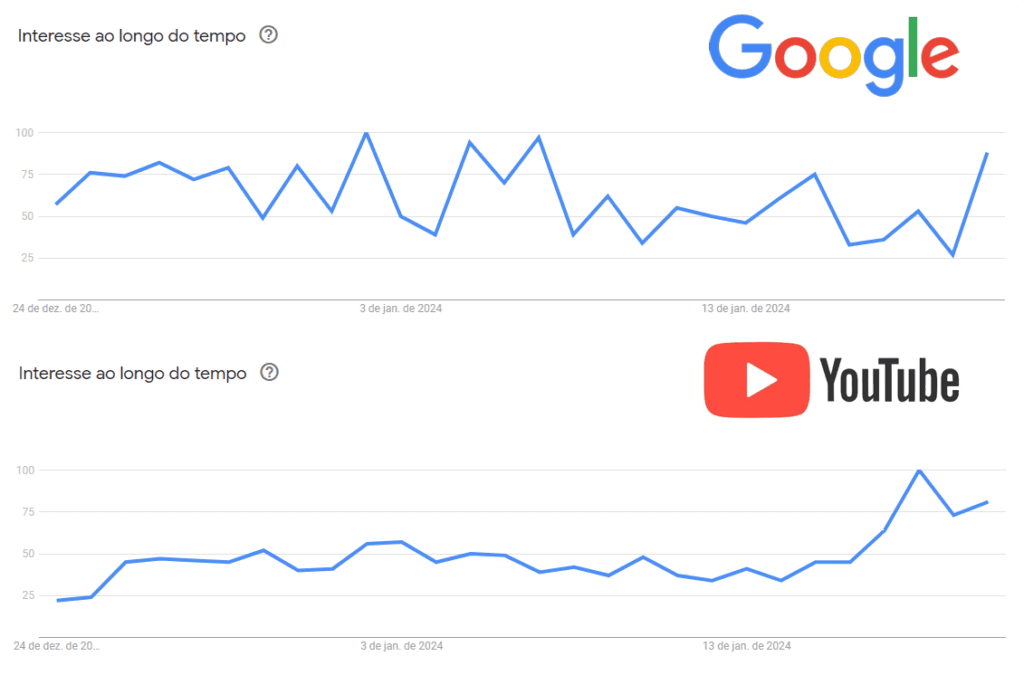Um comparativo do aumento de interesse no termo Raluca tanto no Google quanto no Youtube