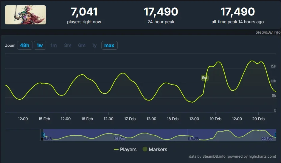 A imagem é um gráfico mostrando o número de jogadores simultâneos na Steam de Avowed que gamers estão usando para "provar" que o jogo é um fracaso de vendas