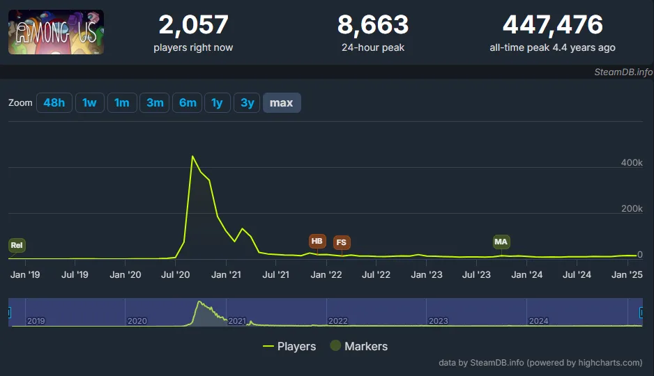 Gráfico em curvo da plataforma do SteamDB mostrando o número de jogadores simultâneos em toda a história do jogo Among Us na Steam