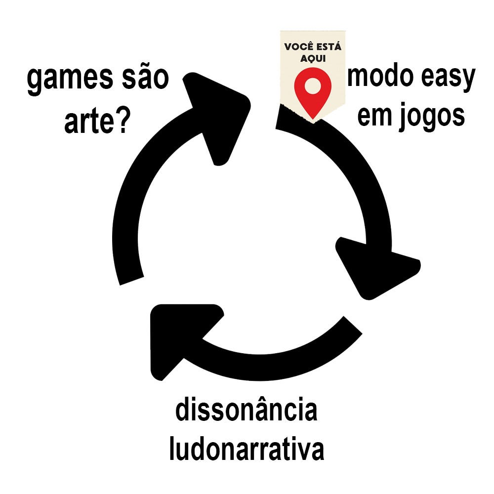Meme ironizando as três intermináveis discussões gamers: games são arte, modo easy em jogos e dissonância ludonarrativa