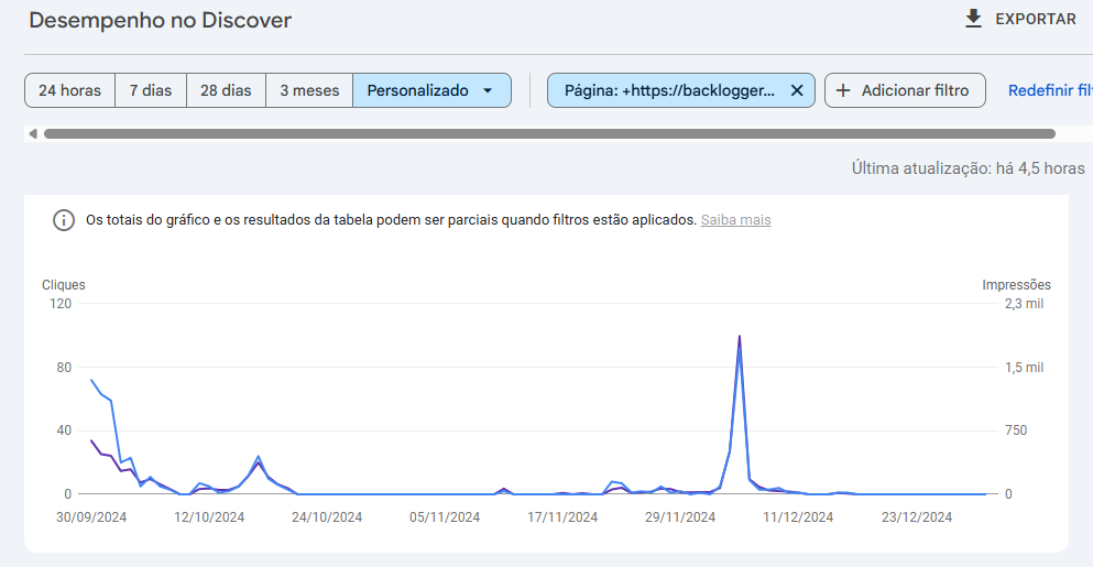 Gráfico dos resultados do Backlogger no Discover no final de 2024