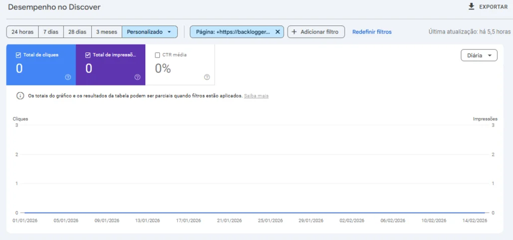 Gráfico do desempenho do Backlogger no Discover nos últimos 2 meses